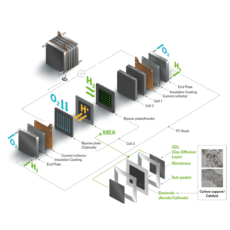 Membrane échangeuse de protons (PEM) évolution de la technologie de production d'hydrogène par électrolyse de l'eau et analyse économique