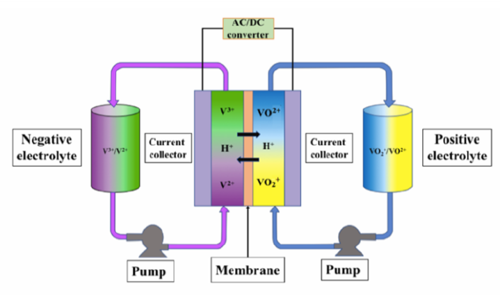 Comment fonctionnent les batteries de vanadium?